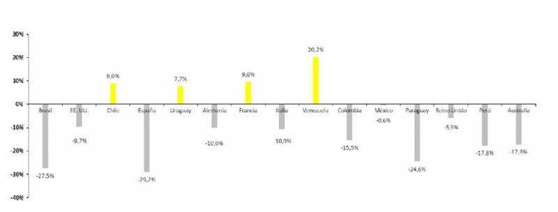 Venezuela fue el país que más aumentó sus reservas y España el que menos (Gráfico: Amadeus).