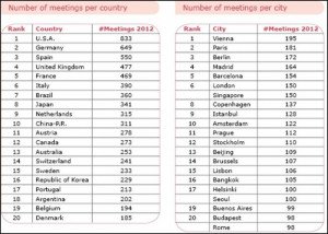 España mantiene la tercera posición en el ranking mundial de destinos MICE