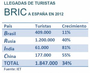 Los turistas BRIC crecen un 34%