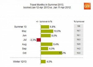 Las reservas de las agencias alemanas para el verano se elevan un 7%