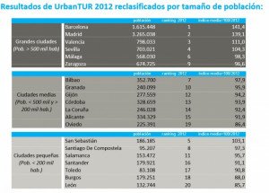 Barcelona es el destino urbano líder en competitividad turística