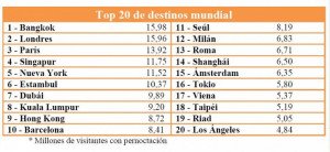 Barcelona se cuela en el top ten de ciudades más visitadas del mundo