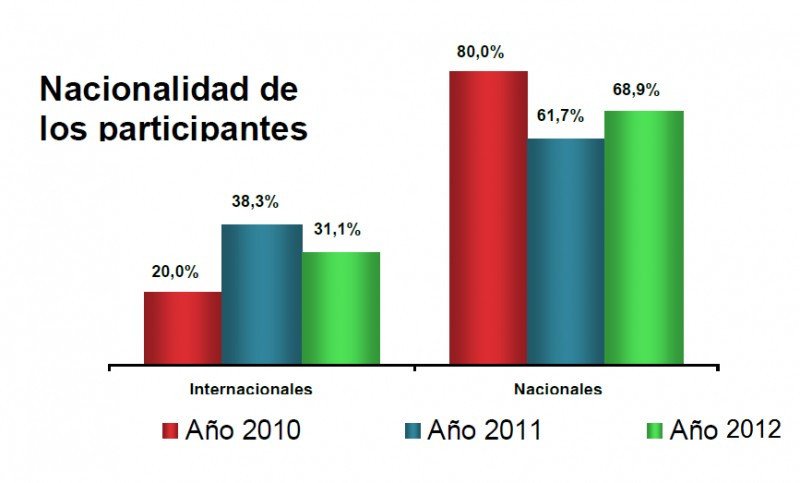Fuente: informe 2012 Spain Convention Bureau. Click para ampliar imagen.