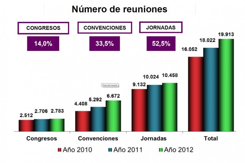 Fuente: informe 2012 Spain Convention Bureau. Click para ampliar imagen.