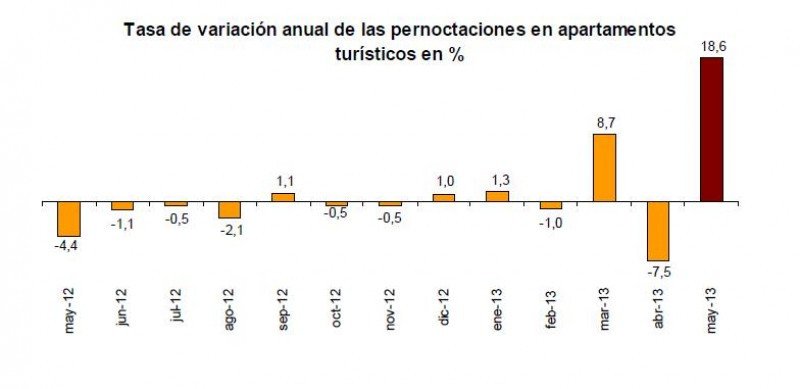 El incremento del 18,6% en las pernoctaciones en apartamentos turísticos se ha debido tanto a la demanda nacional ( 14,2%), como a la internacional (19,7%).