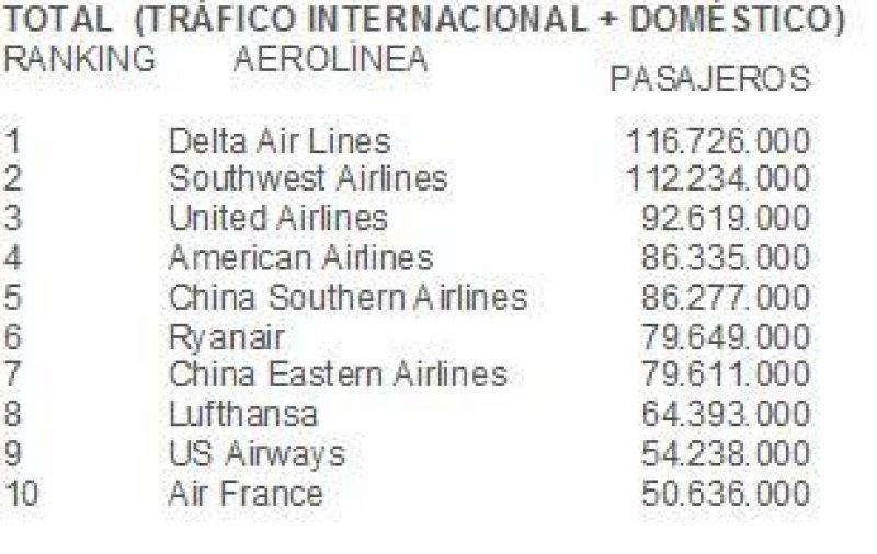Delta Airlines es la compañía que más pasajeros transportó: 116,7 millones en 2012