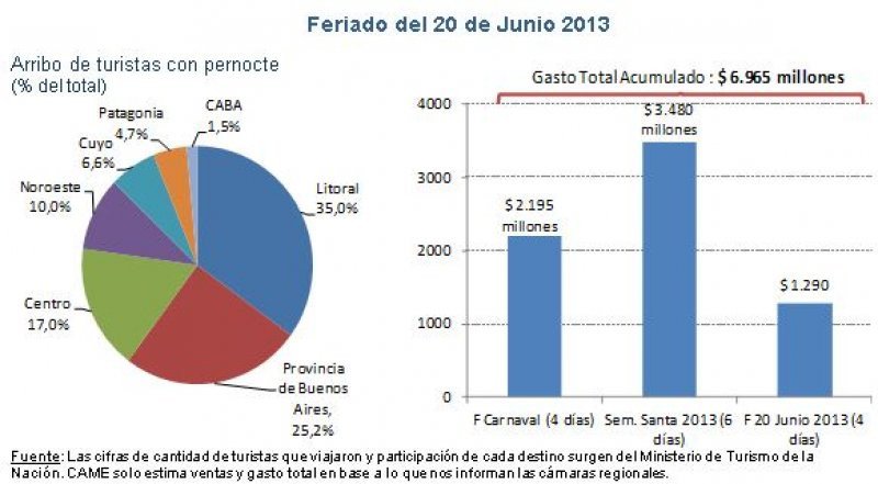 Datos del feriado del 20 de junio (Fuente: CAME).