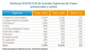 Las grandes agencias del mercado español facturaron 7.500 M €, un 5% menos