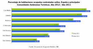 Andalucía: una de cada cuatro habitaciones se contrata online