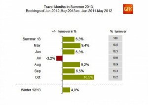 Las reservas de las agencias alemanas para el verano ralentizan su crecimiento en mayo