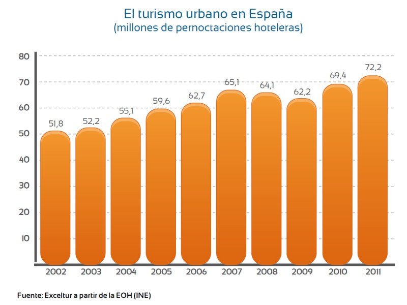 Fuente: Exceltur e INE. Click para ampliar imagen.