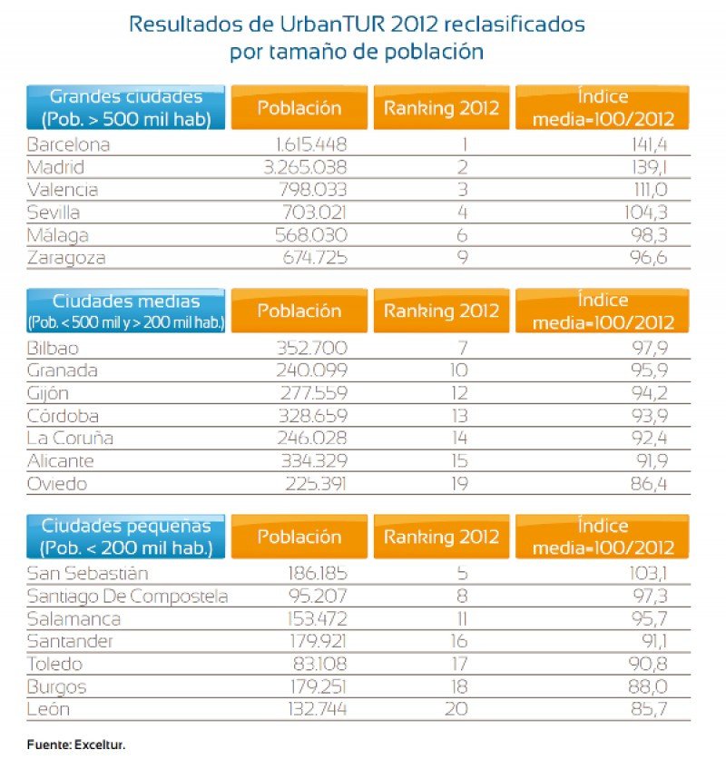 Fuente: Exceltur, informe Urbantur. Click para ampliar imagen.