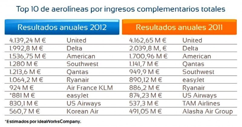 Top 10 de aerolíneas por ingresos complementarios totales.