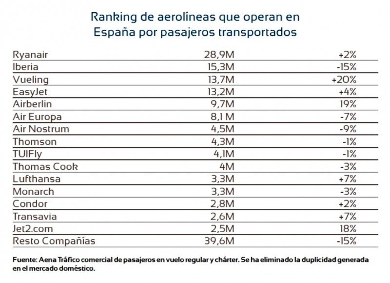Ranking de aerolíneas que operan en España por número de pasajeros transportados en rutas con el país.