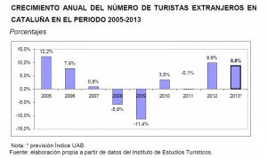 El turismo extranjero crecerá un 8,8% en Cataluña este año