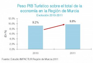 El turismo es el 10,2% del empleo de la Región de Murcia