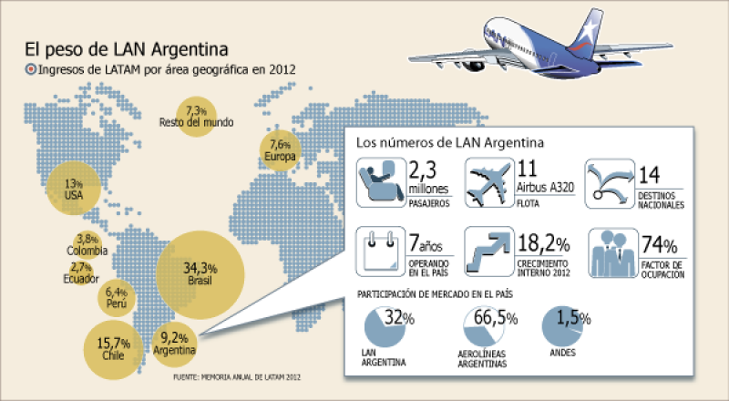 Ignacio Cueto: “LAN Argentina no podría operar sin un hangar para mantenimiento”