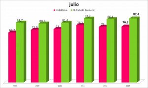 Los hoteles de la Comunidad Valenciana, al 80% en agosto