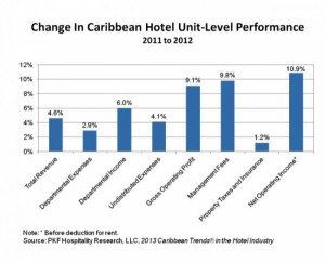 Los hoteles del Caribe obtienen sus mayores beneficios desde 2008