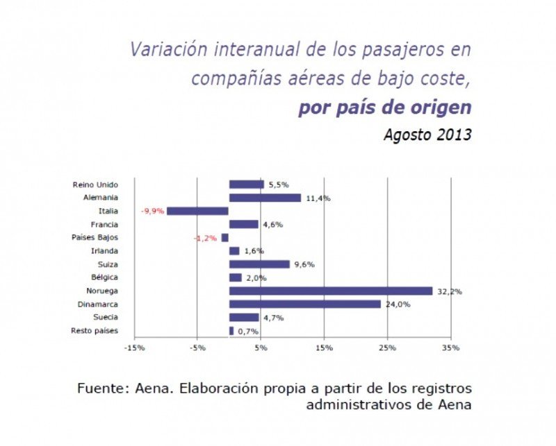 Variación anual del número de pasajeros en low cost según el mercado emisor.