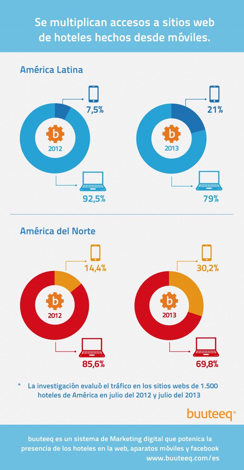 Latinoamérica triplicó los accesos y Norteamérica los duplicó. (Fuente: buuteeq)