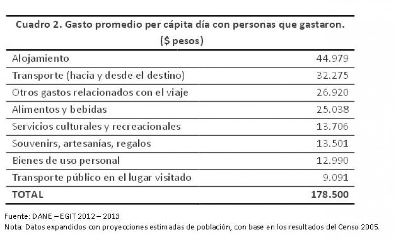 Distribución gasto diario por turista. (Fuente: DANE).