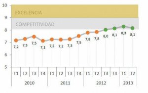 Los hoteles españoles sufren un ligero descenso en la calidad percibida