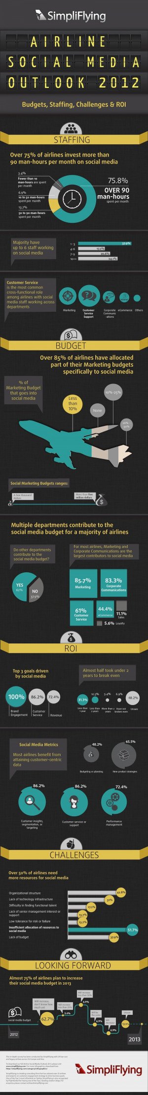 Infografía: Las aerolíneas aumentan su personal, tiempo y dinero en las redes sociales