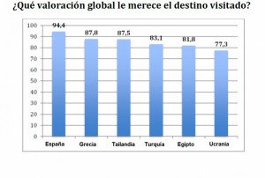 España, destino favorito de los turistas rusos para 2014 y 2015