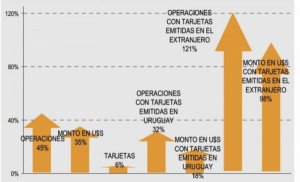 Se duplicó gasto de extranjeros con tarjetas de crédito en Uruguay