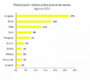 Ventas con Tax Free crecen un 62% en Argentina