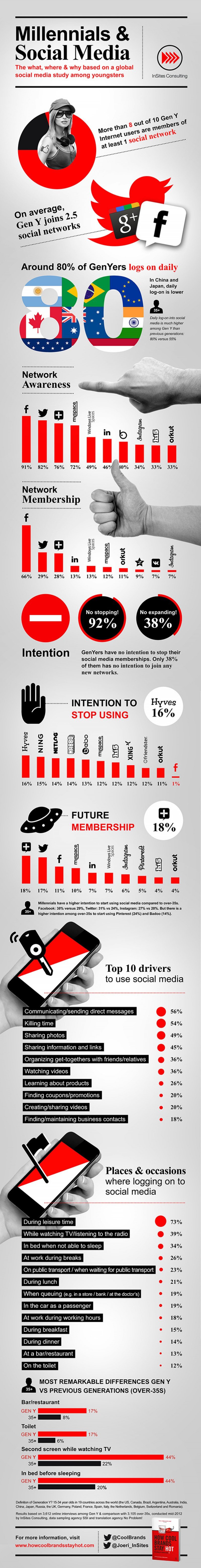 Infográfico: Millennials y redes sociales. CLICK PARA AMPLIAR IMAGEN.