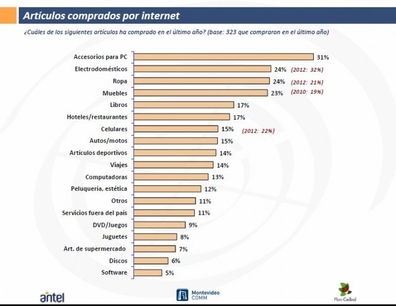 Datos del perfil del internauta uruguayo 2013