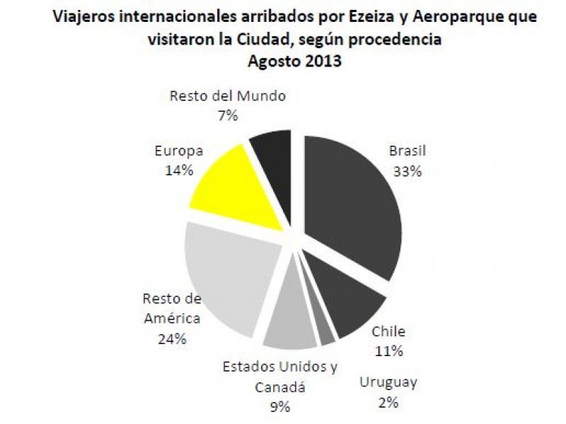 Origen viajeros internacionales en Buenos Aires.
