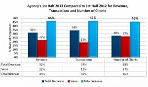 Agencias de EEUU: el 46% registra incremento de ingresos en 2013