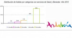El turismo de salud crece un 3,8% en Andalucía
