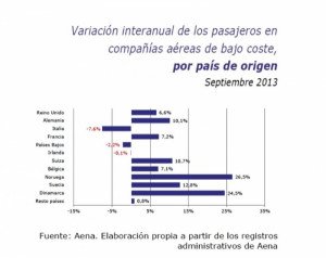 Las low cost captan el 54,8% del tráfico internacional a España