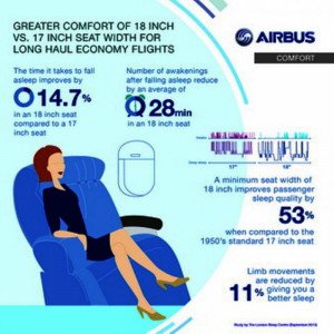 Airbus urge a mejorar el estándar de confort en vuelos de largo radio