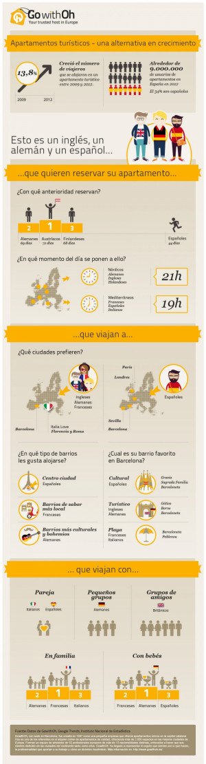 Infografía: cómo es el viajero europeo que se aloja en apartamentos turísticos