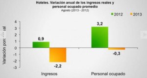 Ingresos reales en hoteles de Colombia disminuyen 1,6% hasta agosto