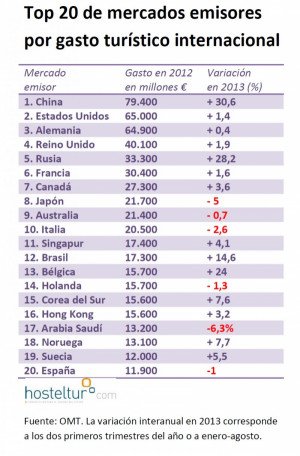 Top 20 de mercados emisores: China en cabeza y España a la cola