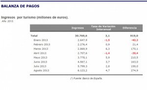 La economía española mantiene la tendencia de mejoría