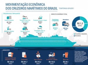 Cruceros dejan US$ 565 millones anuales en Brasil