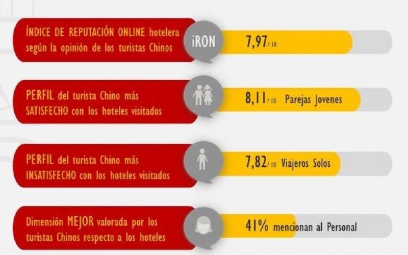 Los turistas chinos, los más exigentes con los hoteles españoles