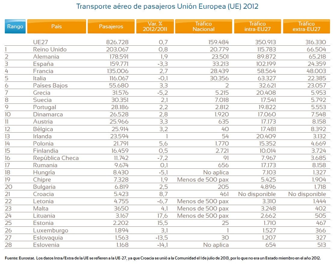 TABLA 1: Transporte aéreo de la Unión Europea en cifras.