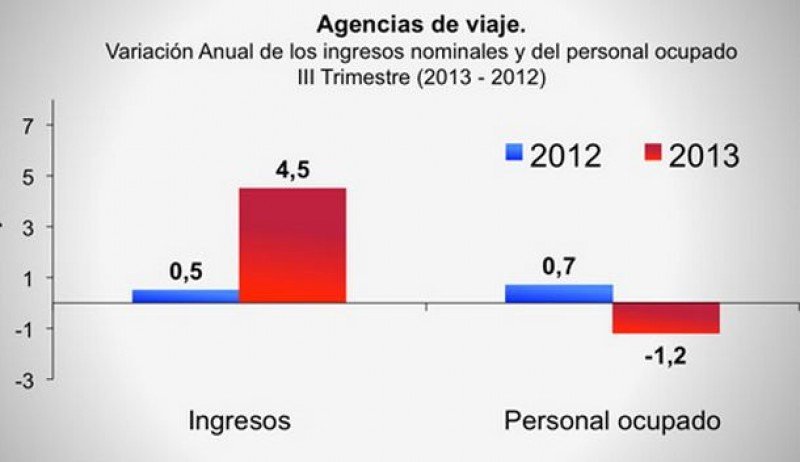 Ingresos y personal ocupado en agencias de viajes de Colombia (Fuente: DANE).