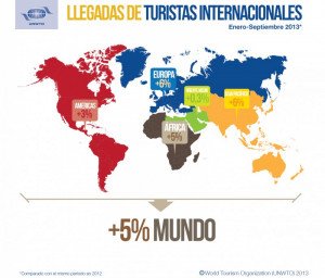 El turismo mundial crece por encima de lo previsto en 2013