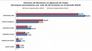 El 43% de reclamos contra agencias de Chile es por incumplimiento de contrato