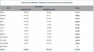 Montevideo aumenta 63% el tráfico de pasajeros en el puerto en noviembre