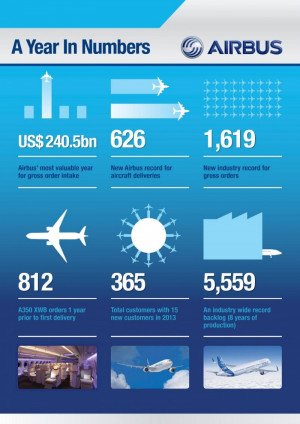 Infografía: Airbus es el líder mundial en todos los mercados y con cifras históricas 